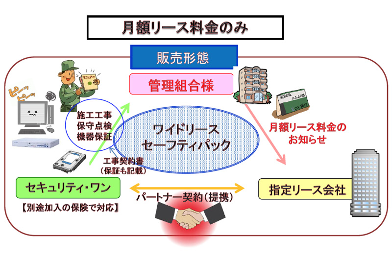 トライアングル方式のワイドリース